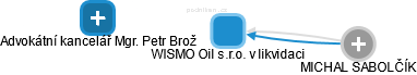 WISMO Oil s.r.o. v likvidaci - obrázek vizuálního zobrazení vztahů obchodního rejstříku