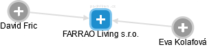 FARRAO Living s.r.o. - obrázek vizuálního zobrazení vztahů obchodního rejstříku
