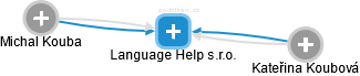 Language Help s.r.o. - obrázek vizuálního zobrazení vztahů obchodního rejstříku