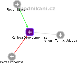 Kentoya Development a.s. - obrázek vizuálního zobrazení vztahů obchodního rejstříku