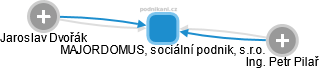 MAJORDOMUS, sociální podnik, s.r.o. - obrázek vizuálního zobrazení vztahů obchodního rejstříku