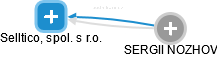 Selltico, spol. s r.o. - obrázek vizuálního zobrazení vztahů obchodního rejstříku