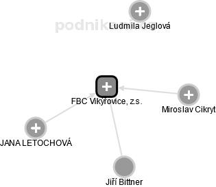 FBC Vikýřovice, z.s. - obrázek vizuálního zobrazení vztahů obchodního rejstříku