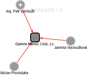 Galerie Mánes Club, z.s. - obrázek vizuálního zobrazení vztahů obchodního rejstříku