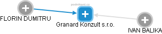 Granard Konzult s.r.o. - obrázek vizuálního zobrazení vztahů obchodního rejstříku