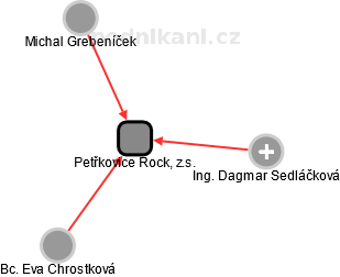 Petřkovice Rock, z.s. - obrázek vizuálního zobrazení vztahů obchodního rejstříku