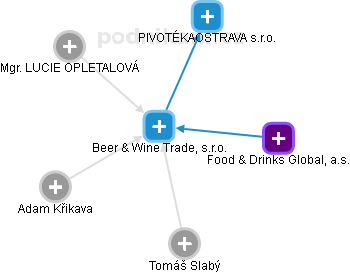 Beer & Wine Trade, s.r.o. - obrázek vizuálního zobrazení vztahů obchodního rejstříku