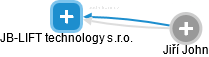 JB-LIFT technology s.r.o. - obrázek vizuálního zobrazení vztahů obchodního rejstříku