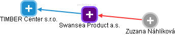 Swansea Product a.s. - obrázek vizuálního zobrazení vztahů obchodního rejstříku