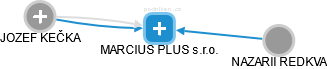 MARCIUS PLUS s.r.o. - obrázek vizuálního zobrazení vztahů obchodního rejstříku