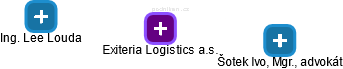 Exiteria Logistics a.s. - obrázek vizuálního zobrazení vztahů obchodního rejstříku