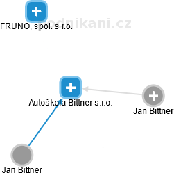 Autoškola Bittner s.r.o. - obrázek vizuálního zobrazení vztahů obchodního rejstříku