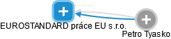 EUROSTANDARD práce EU s.r.o. - obrázek vizuálního zobrazení vztahů obchodního rejstříku