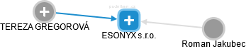 ESONYX s.r.o. - obrázek vizuálního zobrazení vztahů obchodního rejstříku