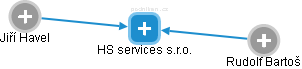 HS services s.r.o. - obrázek vizuálního zobrazení vztahů obchodního rejstříku