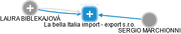 La bella Italia import - export s.r.o. - obrázek vizuálního zobrazení vztahů obchodního rejstříku