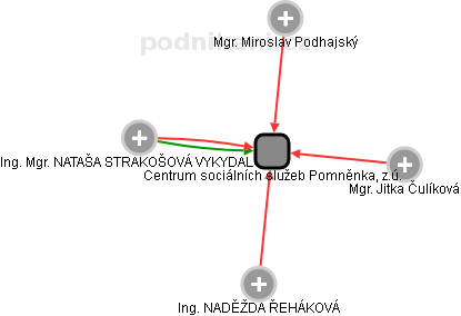 Centrum sociálních služeb Pomněnka, z.ú. - obrázek vizuálního zobrazení vztahů obchodního rejstříku