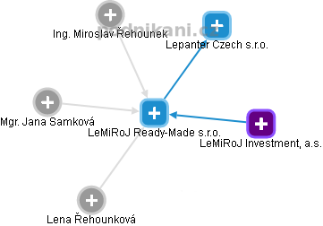 LeMiRoJ Ready-Made s.r.o. - obrázek vizuálního zobrazení vztahů obchodního rejstříku