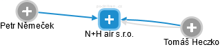 N+H air s.r.o. - obrázek vizuálního zobrazení vztahů obchodního rejstříku