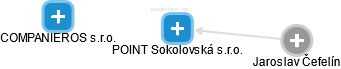 POINT Sokolovská s.r.o. - obrázek vizuálního zobrazení vztahů obchodního rejstříku