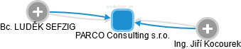 PARCO Consulting s.r.o. - obrázek vizuálního zobrazení vztahů obchodního rejstříku