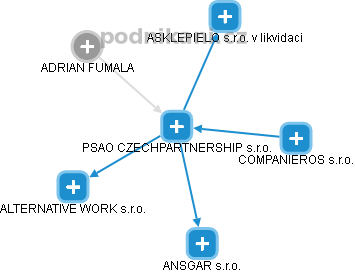 PSAO CZECHPARTNERSHIP s.r.o. - obrázek vizuálního zobrazení vztahů obchodního rejstříku