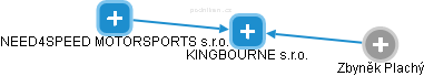 KINGBOURNE s.r.o. - obrázek vizuálního zobrazení vztahů obchodního rejstříku