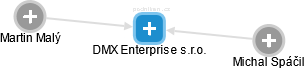 DMX Enterprise s.r.o. - obrázek vizuálního zobrazení vztahů obchodního rejstříku