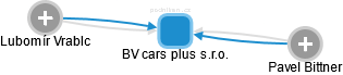 BV cars plus s.r.o. - obrázek vizuálního zobrazení vztahů obchodního rejstříku