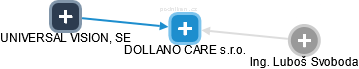 DOLLANO CARE s.r.o. - obrázek vizuálního zobrazení vztahů obchodního rejstříku