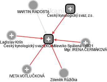 Český kynologický svaz ZKO Milevsko Spálená - 1021 - obrázek vizuálního zobrazení vztahů obchodního rejstříku