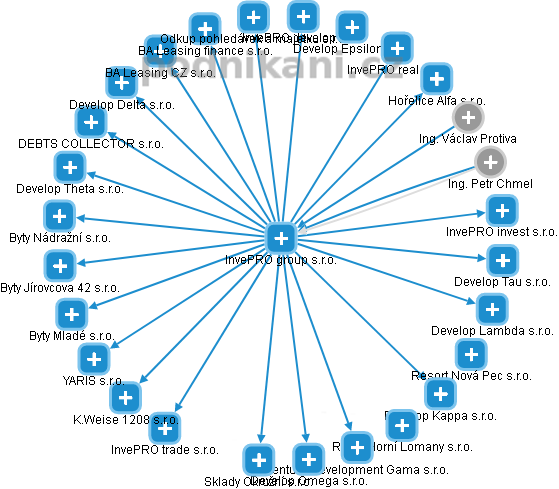 InvePRO group s.r.o. - obrázek vizuálního zobrazení vztahů obchodního rejstříku