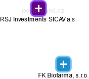 FK Biofarma, s.r.o. - obrázek vizuálního zobrazení vztahů obchodního rejstříku