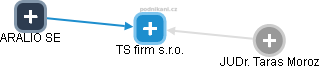 TS firm s.r.o. - obrázek vizuálního zobrazení vztahů obchodního rejstříku