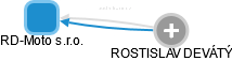 RD-Moto s.r.o. - obrázek vizuálního zobrazení vztahů obchodního rejstříku