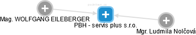 PBH - servis plus s.r.o. - obrázek vizuálního zobrazení vztahů obchodního rejstříku