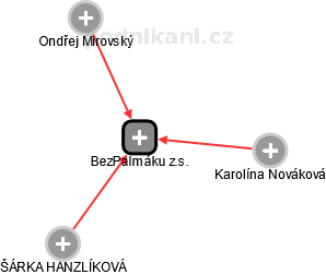 BezPalmáku z.s. - obrázek vizuálního zobrazení vztahů obchodního rejstříku