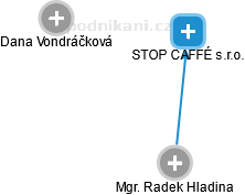 STOP CAFFÉ s.r.o. - obrázek vizuálního zobrazení vztahů obchodního rejstříku