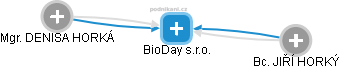BioDay s.r.o. - obrázek vizuálního zobrazení vztahů obchodního rejstříku
