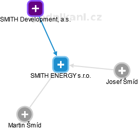 SMITH ENERGY s.r.o. - obrázek vizuálního zobrazení vztahů obchodního rejstříku