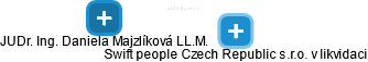 Swift people Czech Republic s.r.o. v likvidaci - obrázek vizuálního zobrazení vztahů obchodního rejstříku