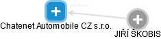 Chatenet Automobile CZ s.r.o. - obrázek vizuálního zobrazení vztahů obchodního rejstříku