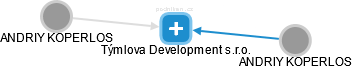 Týmlova Development s.r.o. - obrázek vizuálního zobrazení vztahů obchodního rejstříku