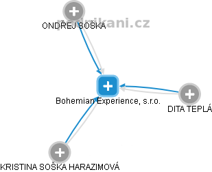 Bohemian Experience, s.r.o. - obrázek vizuálního zobrazení vztahů obchodního rejstříku