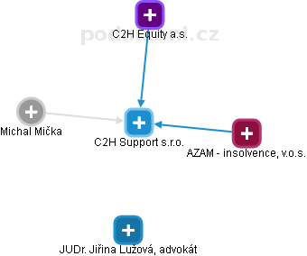 C2H Support s.r.o. - obrázek vizuálního zobrazení vztahů obchodního rejstříku