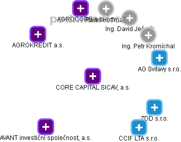 CORE CAPITAL SICAV, a.s. - obrázek vizuálního zobrazení vztahů obchodního rejstříku