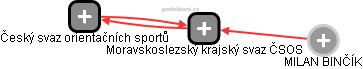 Moravskoslezský krajský svaz ČSOS - obrázek vizuálního zobrazení vztahů obchodního rejstříku