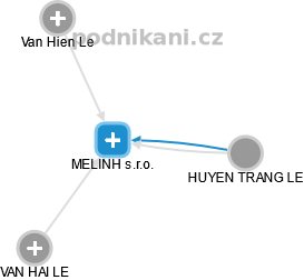MELINH s.r.o. - obrázek vizuálního zobrazení vztahů obchodního rejstříku