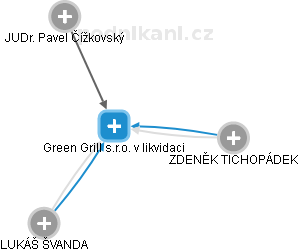 Green Grill s.r.o. v likvidaci - obrázek vizuálního zobrazení vztahů obchodního rejstříku