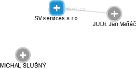 SV services s.r.o. - obrázek vizuálního zobrazení vztahů obchodního rejstříku